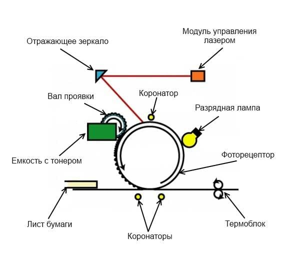 Схема процесса лазерной печати