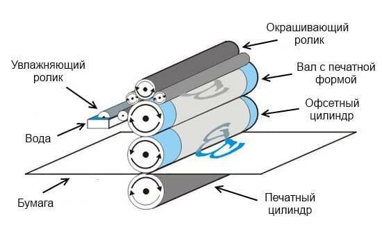 Схема процесса офсетной (литографической) печати